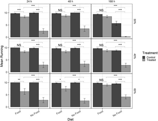 A bar graph of the mean number of insects running after exposure to insecticides. Time after exposure is represented by three column panels and humidity is 3 row panels. Food or no food is on the x-axis. Recovery was differentiated by the presence of food and humidity, with 30% humidity and no food having little recovery.