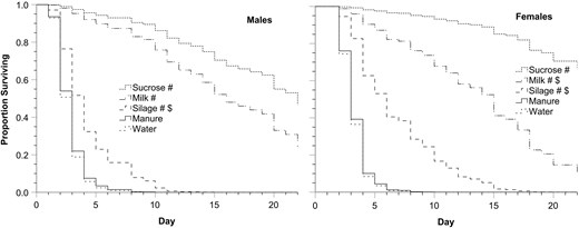 Survivorship curves representing longevity of male and female adult house flies over 22 days on sucrose, milk, silage, manure, or water. Longevity for each treatment is represented with a dashed line, and line height indicates proportion of flies alive each day.