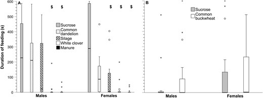 Box-and-whisker plots representing feeding duration (seconds spent feeding) of adult male and female flies on: (A) sucrose, dandelion, silage, white clover, or manure, and (B) sucrose or common buckwheat.