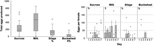 Box-and-whisker plots displaying the number of eggs produced by adult female house flies fed sucrose, milk, silage, or buckwheat. One subfigure represents the cumulative number of eggs produced over 7 days; the other represents the number of eggs produced by each female per day.