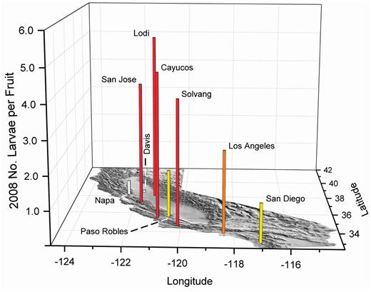 2008 olive fruit fly larval infestations in fruit from the California coast and two Central Valley locations, Davis and Lodi. The vertical scale has been increased to include the high infestation found in Lodi. White bars indicate about 0.5, yellow about one, orange about two, and red with three or more maximum larvae per fruit in multiple samples of about 350 olives.