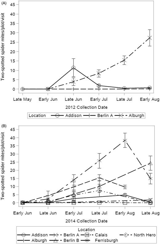 Mean number of twospotted spider mites counted per plot, per yard visit in 2012 (A) and 2014 (B). Three farms were scouted in 2012 and seven in 2014. No spider mites were observed in 2014.