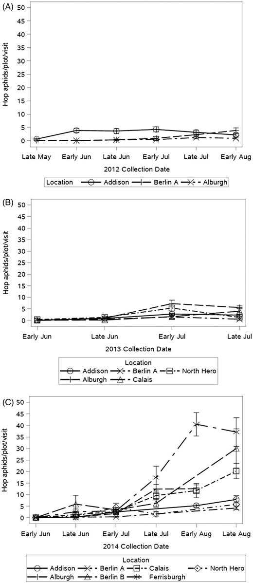 Mean number of hop aphids counted per plot, per yard visit in 2012 (A), 2013 (B), and 2014 (C). Three farms were scouted in 2012, five in 2013, and seven in 2014.