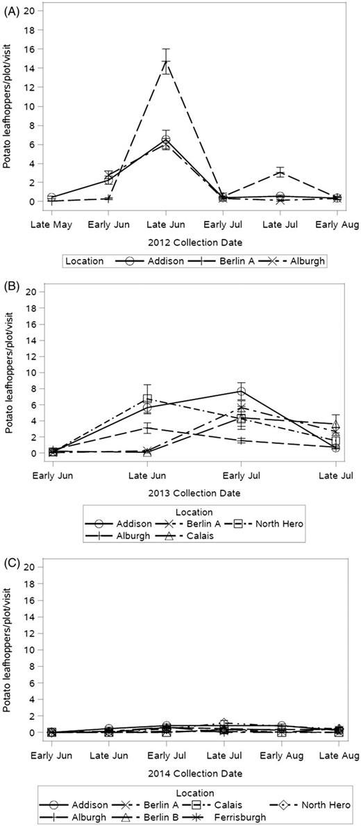 Mean number of potato leafhoppers counted per plot, per yard visit in 2012 (A), 2013 (B), and 2014 (C). Three farms were scouted in 2012, five in 2013, and seven in 2014.
