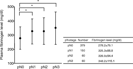 Plasma fibrinogen level in 649 patients with gastric cancer classified according to UICC pN classification. Note that mean values of plasma fibrinogen level gradually increase in accordance with the elevation of the extent of lymph node metastasis. *The mean values of plasma fibrinogen were significantly different between the groups of pN0 and pN1 (P < 0.01), between the groups of pN0 and pN2 (P < 0.01) and between the groups of pN0 and pN3 (P < 0.01).