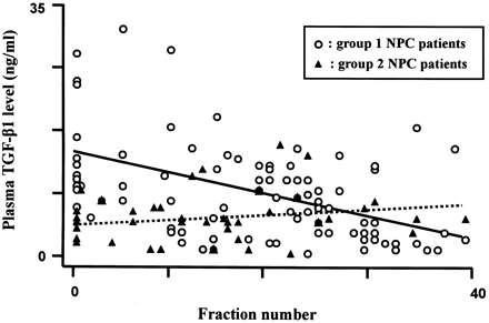 Plasma TGF-β1 level as a function of fraction number. The regression line of group 1 NPC patients, shown as the solid line, indicates that the plasma TGF-β1 level was decreased significantly throughout the treatment, but was only gradually increased for group 2 NPC patients (dashed line).