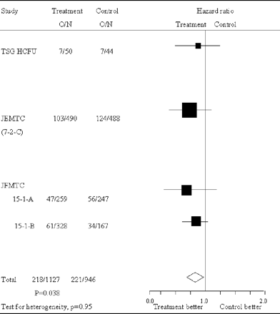 Survival hazard ratios of colon cancer patients individual trials and overall. Large squares indicate trials that provide more information and thus have narrower 95% CI. If the square is to the left of the vertical line, then OS is better in the group allocated carmofur, but if the CI crosses this line then the result is not statistically significant (P < 0.05). The overall total hazard ratio is represented as a diamond center of which is an estimate of hazard ratio, with 95% CI shown by the width of the diamond. O/N, observed events (death)/total number of patients.