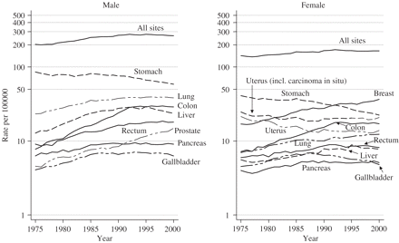 Trends of age-standardized cancer incidence rates for major sites (standard population: world population).
