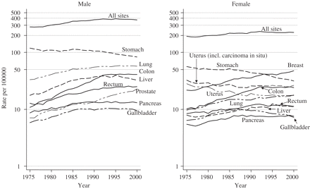 Trends of age-standardized cancer incidence rates for major sites (standard population: 1985 Japanese model population).