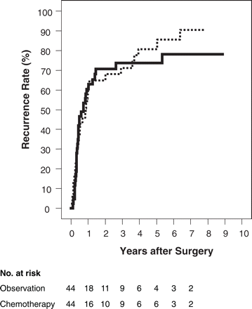 Cumulative recurrence rate. Solid line: surgery + chemotherapy group; dotted line: surgery-alone group.