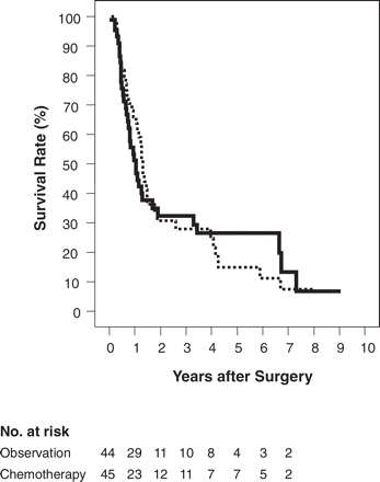 Cumulative survival rate. Solid line: surgery + chemotherapy group; dotted line: surgery-alone group.