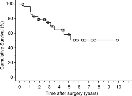Cumulative survival curves for 30 patients who underwent resections for both hepatic and pulmonary metastases of colorectal cancer.
