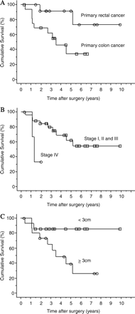 Cumulative survival curves after resections for hepatic and pulmonary metastases of colorectal cancer according to (A) location of primary tumor, (B) stage in TNM classification, and (C) maximum size of hepatic tumor at initial.