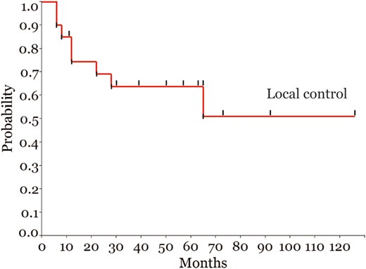 Local-control rate for all patients.