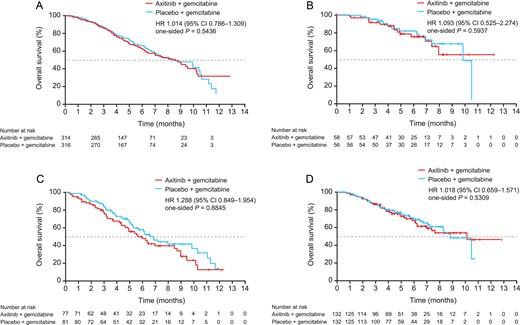 Kaplan–Meier estimates for overall survival for axitinib/gemcitabine vs. placebo/gemcitabine in the overall study population (A), and in patients in Japan (B), North America (C) and the European Union (D). Panel A reprinted from The Lancet Oncology, 12 (3), Kindler HL, et al. (9). Axitinib plus gemcitabine versus placebo plus gemcitabine in patients with advanced pancreatic adenocarcinoma: a double-blind randomised Phase 3 study, 256–62, Copyright 2011, with permission from Elsevier.