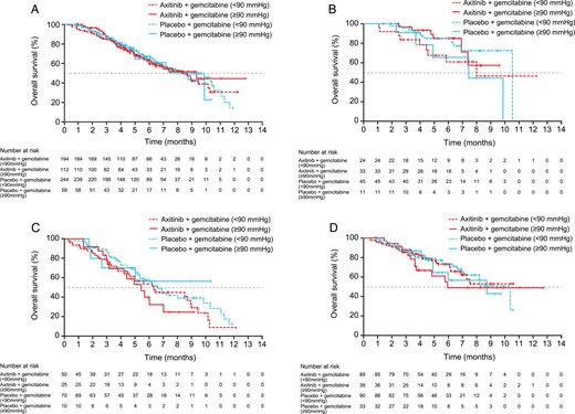 Kaplan–Meier estimates for overall survival by maximum diastolic blood pressure during Cycle 1 for axitinib/gemcitabine vs. placebo/gemcitabine in the overall study population (A), and in patients in Japan (B), North America (C) and the European Union (D).