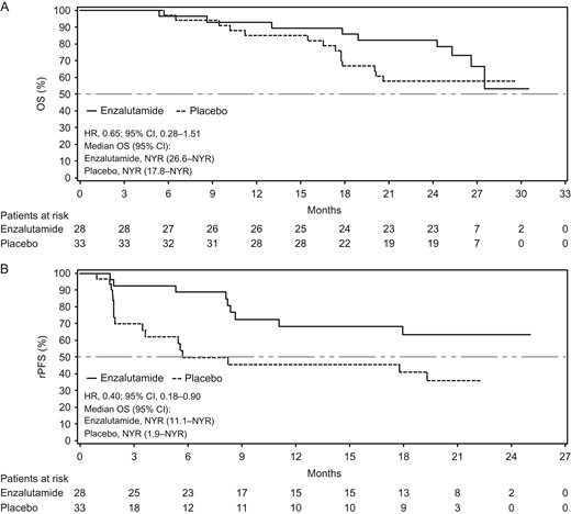 Kaplan–Meier estimates of updated (A) OS for Japanese patients, including 9 months of additional follow-up and 5 months of data after patients crossed over from placebo to enzalutamide (data cutoff 1 June 2014) and (B) rPFS for Japanese patients, including 4 months of additional follow-up (data cutoff 15 January 2014). The dashed horizontal line indicates median. HRs are based on unstratified Cox regression models with treatment as the only covariate, with values <1.00 favoring enzalutamide. CI, confidence interval; HR, hazard ratio; OS, overall survival; NYR, not yet reached; rPFS, radiographic progression-free survival.