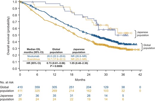 Overall survival with 2 years of follow-up.