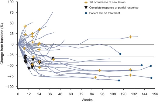 Change from baseline in tumor burden over time in Japanese patients treated with nivolumab.