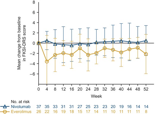 Mean change from baseline in FKSI-DRS score through 1 year in Japanese patients. Bars show standard error. FKSI-DRS, Functional Assessment of Cancer Therapy Kidney Symptom Index–Disease-Related Symptoms.