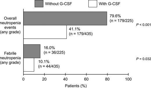 Frequencies of neutropenia (overall) and febrile neutropenia according to prophylactic G-CSF administration in cycle 1. G-CSF, granulocyte colony-stimulating factor; overall neutropenia events: all neutropenia-related events (includes neutropenia, febrile neutropenia, leukopenia, bone marrow failure and pancytopenia).
