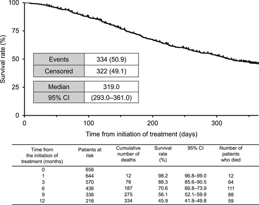 Kaplan–Meier plot of OS. CI, confidence interval; OS, overall survival.