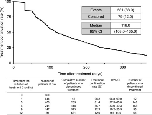 Kaplan–Meier plot of TTF. CI, confidence interval; TTF, time to treatment failure.