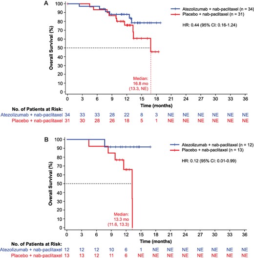 (A) Overall survival in Japanese patients (ITT) and (B) PD-L1–positive patients. Atezo, atezolizumab.