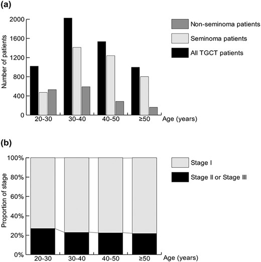 Patient number (a) and clinical stage (b) of TGCT stratified by age groups.