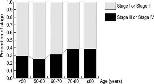 Clinical stage of DLBCL stratified by age group.