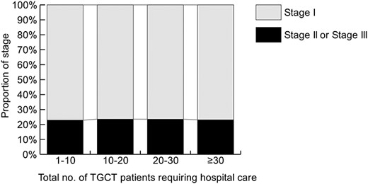 Clinical stage of testicular germ cell tumor (TGCT) stratified by the hospital group.