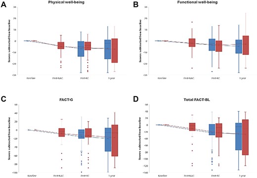 Change in the Functional Assessment of Cancer Therapy-Bladder (FACT-BL) domain scores over time in patients who received neoadjuvant chemotherapy followed by RC. A, physical well-being; B, functional well-being; C, FACT-G total; D, total FACT-BL; NAC, neoadjuvant chemotherapy; RC, radical cystectomy.