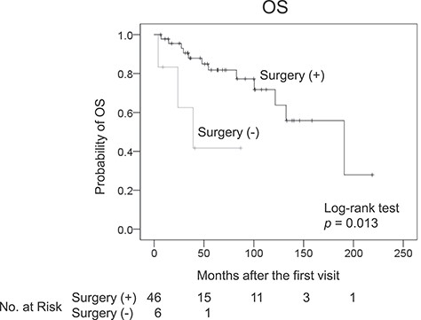 Kaplan–Meier plot for the overall survival (OS) of patients with and without surgery for primary retroperitoneal liposarcoma.