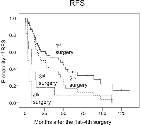 Kaplan–Meier plots for the recurrence-free survival (RFS) of patients after the first, second, third and fourth surgeries.
