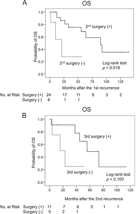 Kaplan–Meier plots for the OS of patients after (A) the second and (B) third surgeries.