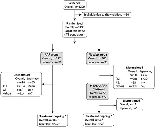 Patients disposition. Abbreviations: AAP: abiraterone acetate plus prednisone; AE: adverse event; ITT: intent-to-treat and PD: progressive disease. *The 12 patients in the AAP group and the 2 in the placebo-AAP crossover group who were ongoing were included in the final analysis as those who could continue receiving treatment but discontinued treatment after data collection for final analysis. They are therefore regarded as those discontinued treatment (consent withdrawal) in the final analysis of overall population.