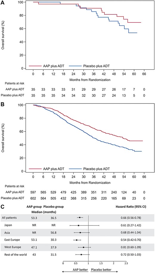 Overall survival (OS) (intent-to-treat population). (a) Kaplan–Meier curve of OS in Japanese subgroup. (b) Kaplan–Meier curve of OS in overall population. (c) Forest plots of treatment effect on OS within racial and ethnic subgroups. Abbreviations: ADT: androgen-deprivation therapy; CI: confidence interval and NR: not reached. Hazard ratio < 1 favors AAP treatment.