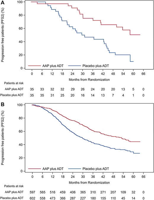 Secondary progression-free survival (PFS; intent-to-treat population). (a) Kaplan–Meier curve of secondary PFS in Japanese subgroup. (b) Kaplan–Meier curve of secondary PFS in overall population. Abbreviation: PFS2: secondary PFS.