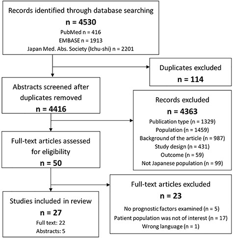 PRISMA diagram illustrating the study selection process. PRISMA, preferred reporting items for systematic reviews and meta-analyses.