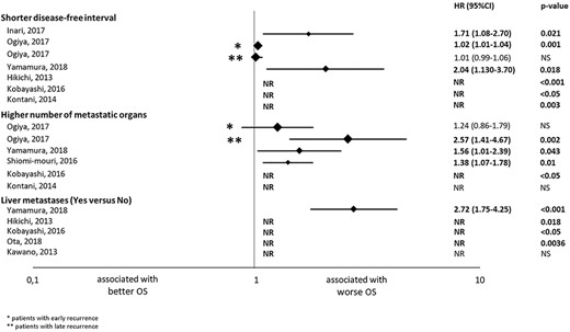 Results of the univariate analysis of the studies evaluating the association with overall survival (OS) of disease-free interval, number of metastatic organs and liver metastases. The hazard ratios (HRs) are represented with a diamond, the size of which correlates with the sample size. The size of the lines represents the 95% confidence intervals (CIs). The numerical values of the HRs are presented in the right of the graph together with the P values. *Results in patients with early recurrent breast cancer; **Results in patients with late recurrent breast cancer. NR, not reported; NS, not significant.