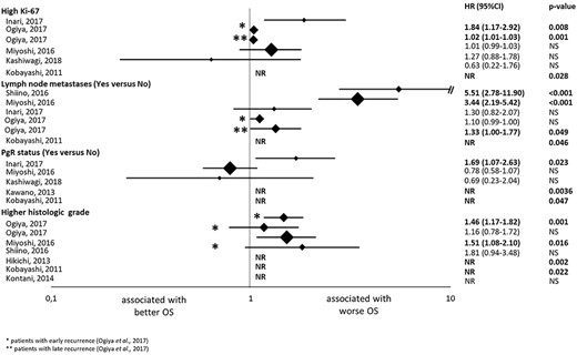 Results of the univariate analysis of the studies evaluating the association with overall survival (OS) of ki-67 expression, lymph node metastases, progesterone receptor expression (PgR) status and tumour grade. The hazard ratios (HRs) are represented with a diamond, the size of which correlates with the sample size. The size of the lines represents the 95% confidence intervals (CTs). The numerical values of the HRs are presented in the right of the graph together with the P values. *Results in patients with early recurrent breast cancer; ** Results in patients with late recurrent breast cancer. NR, not reported; NS, not significant.