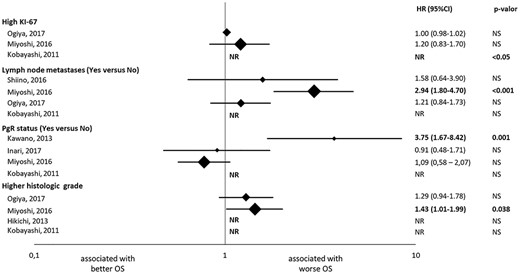 Results of the multivariate analysis of the studies evaluating the association with overall survival (OS) of ki-67 expression, lymph node metastases, progesterone receptor expression (PgR) status and tumour grade. The hazard ratios (HRs) are represented with a diamond, the size of which correlates with the sample size. The size of the lines represents the 95% confidence intervals (CTs). The numerical values of the HRs are presented in the right of the graph together with the P values. *Results in patients with early recurrent breast cancer; ** Results in patients with late recurrent breast cancer. NR, Not reported; NS, Not significant.