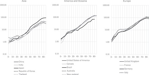 Age-specific lymphoma incidence rate per 100,000 people in male. The incidence rate increase with age except in Japan. And the rates are basically higher in Americas and Oceania, followed in order by Europe and Asia.