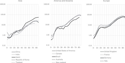 Age-specific lymphoma incidence rate per 100,000 people in female. The incidence rates for females are lower than those for males in all countries. The rates are basically higher in Americas and Oceania, followed in order by Europe and Asia.