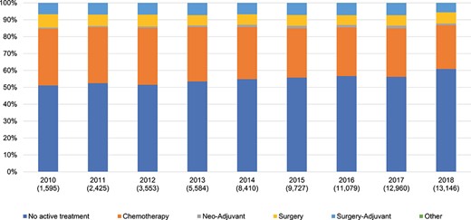 PC treatment option for all ages. The proportion of no active treatment may be an overestimate because of the double count of patients and underrepresentation of designated hospitals in the database. PC, pancreatic cancer.