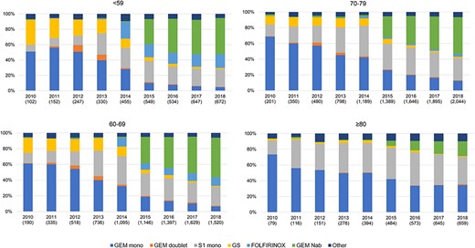 Chemotherapy pattern by age.