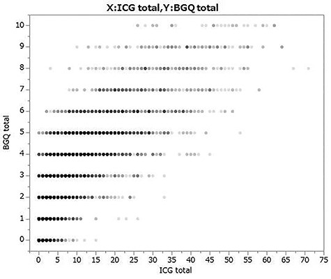 Scatter plot (x: BGQ total score, y: ICG total score). BGQ, Brief Grief Questionnaire; ICG, Inventory of Complicated Grief.