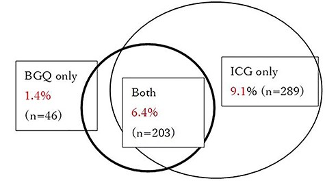 Venn diagram showing overlap of two screening measures for Complicated Grief (BGQ cutoff 7/8). BGQ, Brief Grief Questionnaire; ICG, Inventory of Complicated Grief.