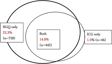 Venn diagram showing overlap of two screening measures for Complicated Grief (BGQ cutoff 4/5). BGQ, Brief Grief Questionnaire; ICG, Inventory of Complicated Grief.
