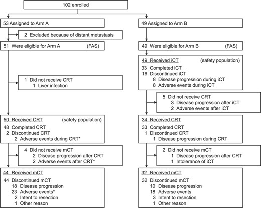 Patient flow chart. iCT, induction chemotherapy; mCT, maintenance chemotherapy. Asterisk indicates one treatment-related death.